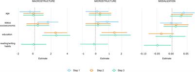 Lower Education and Reading and Writing Habits Are Associated With Poorer Oral Discourse Production in Typical Adults and Older Adults